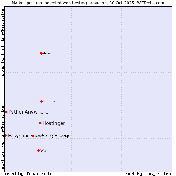 Market position of Hostinger vs. PythonAnywhere vs. Easyspace