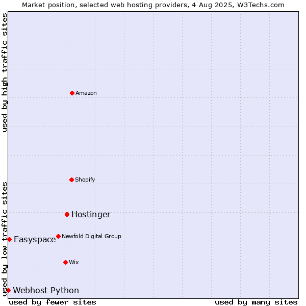Market position of Hostinger vs. Easyspace vs. Webhost Python