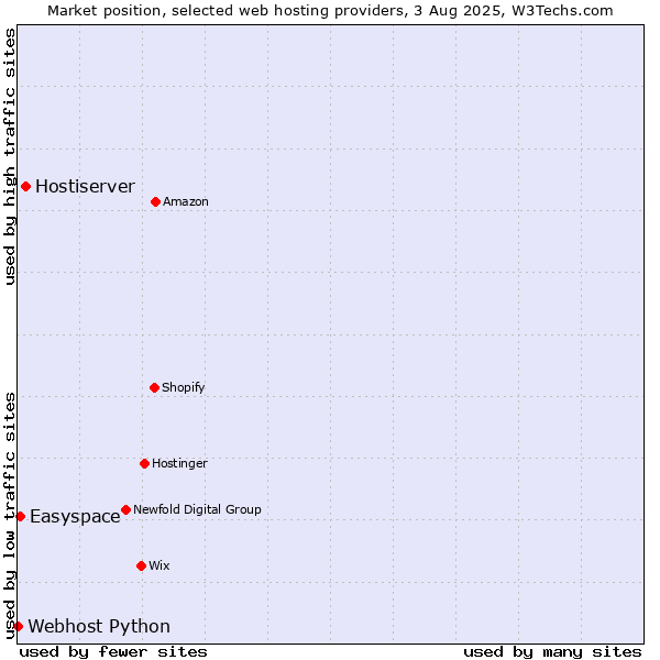Market position of Hostiserver vs. Easyspace vs. Webhost Python