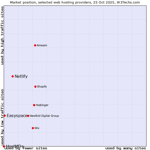 Market position of Netlify vs. Easyspace vs. HostMDs