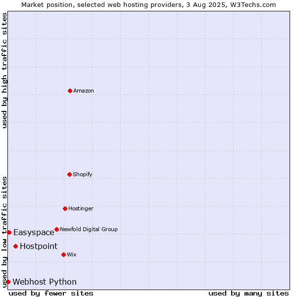 Market position of Hostpoint vs. Easyspace vs. Webhost Python