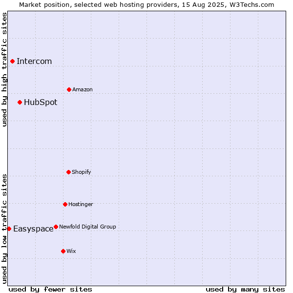 Market position of HubSpot vs. Intercom vs. Easyspace