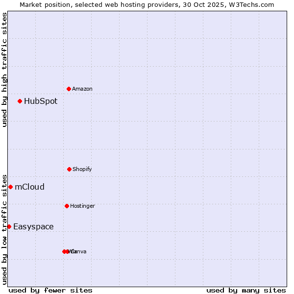 Market position of HubSpot vs. mCloud vs. Easyspace
