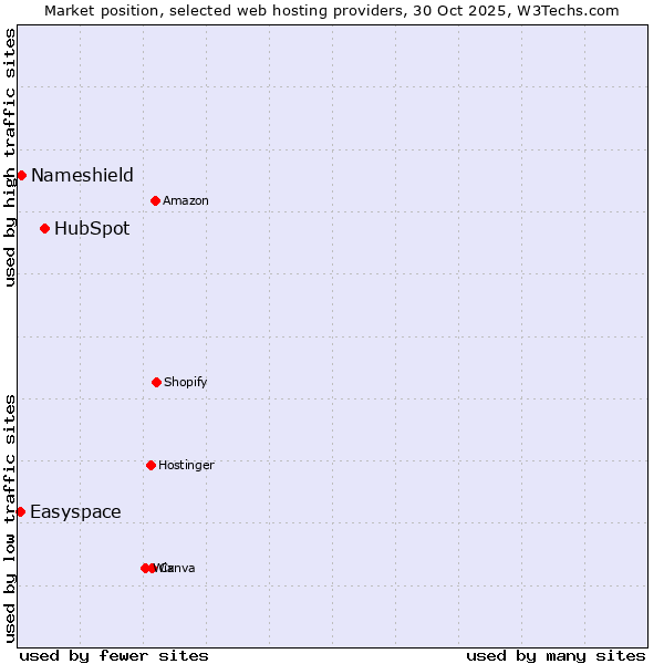 Market position of HubSpot vs. Nameshield vs. Easyspace