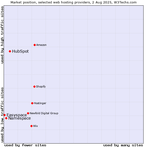 Market position of HubSpot vs. Namespace vs. Easyspace