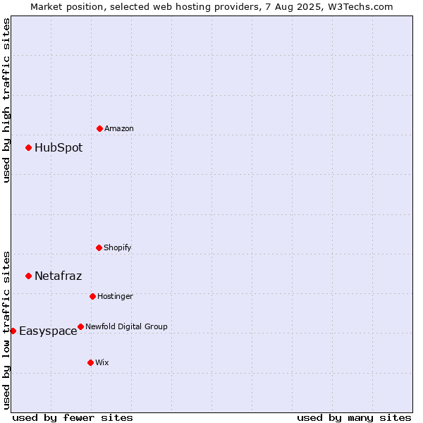 Market position of HubSpot vs. Netafraz vs. Easyspace