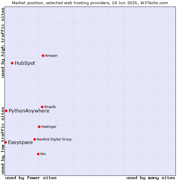 Market position of HubSpot vs. PythonAnywhere vs. Easyspace