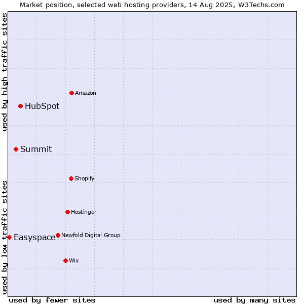 Market position of HubSpot vs. Summit vs. Easyspace