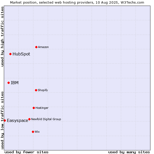 Market position of HubSpot vs. IBM vs. Easyspace