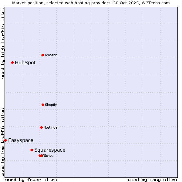 Market position of Squarespace vs. HubSpot vs. Easyspace