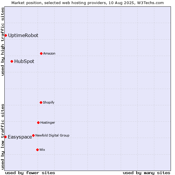 Market position of HubSpot vs. UptimeRobot vs. Easyspace