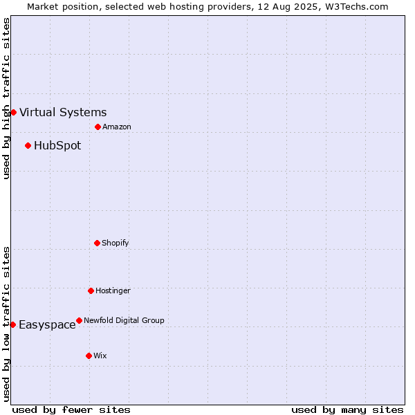 Market position of HubSpot vs. Virtual Systems vs. Easyspace