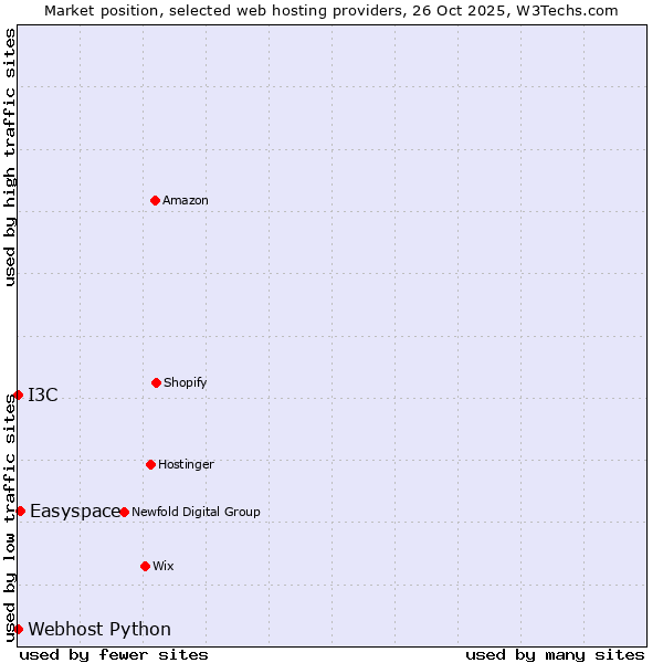 Market position of Easyspace vs. I3C vs. Webhost Python
