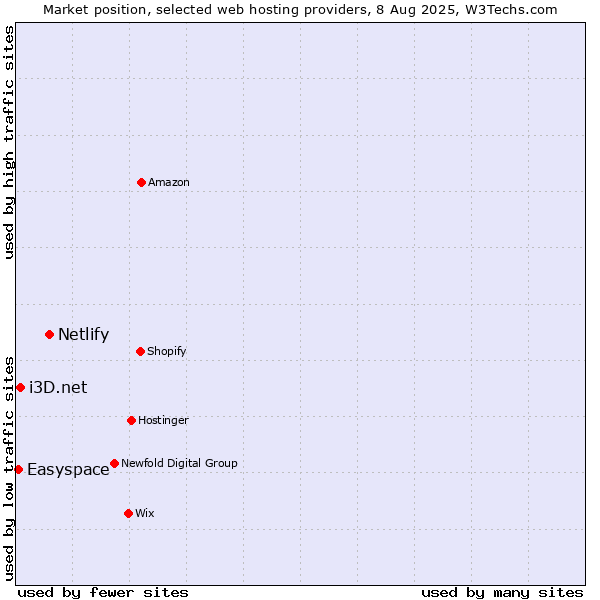 Market position of Netlify vs. i3D.net vs. Easyspace