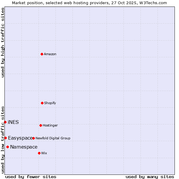 Market position of Namespace vs. Easyspace vs. iNES