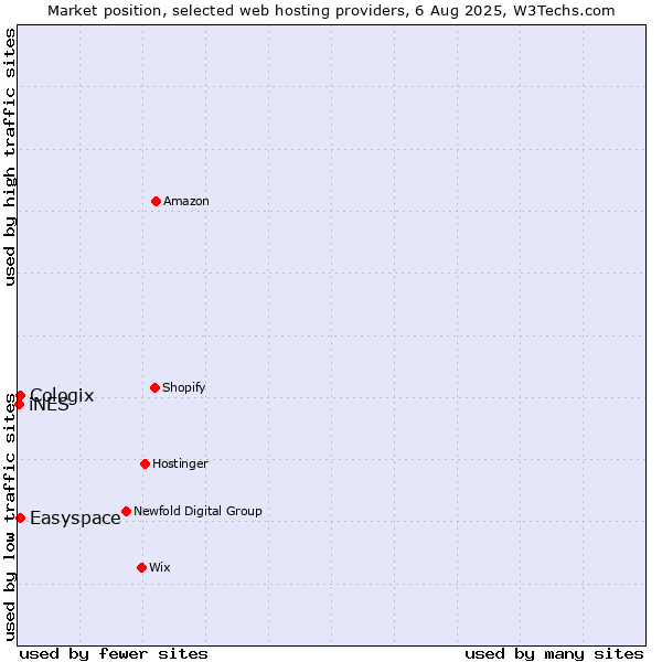 Market position of Easyspace vs. Cologix vs. iNES