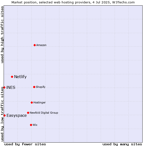 Market position of Netlify vs. Easyspace vs. iNES
