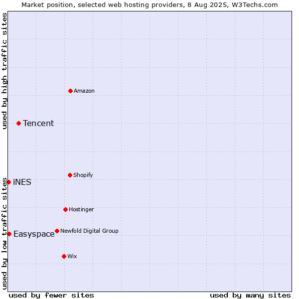 Market position of Tencent vs. Easyspace vs. iNES