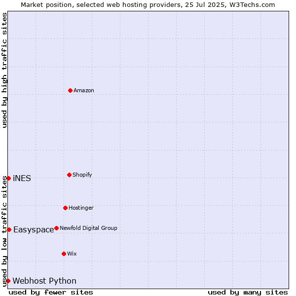 Market position of Easyspace vs. iNES vs. Webhost Python