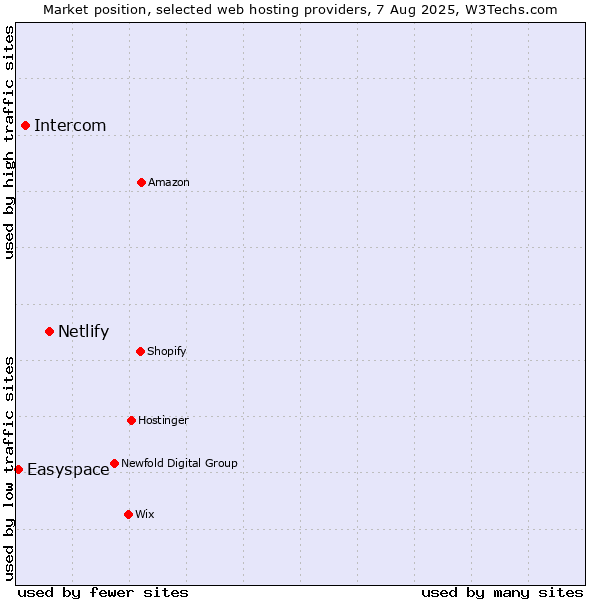 Market position of Netlify vs. Intercom vs. Easyspace