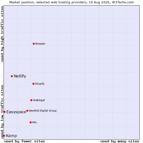 Market position of Netlify vs. Easyspace vs. Kamp