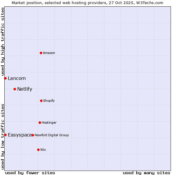 Market position of Netlify vs. Lancom vs. Easyspace