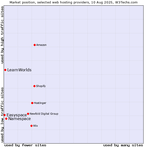 Market position of Namespace vs. LearnWorlds vs. Easyspace