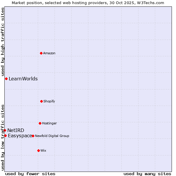 Market position of LearnWorlds vs. Easyspace vs. NetIRD