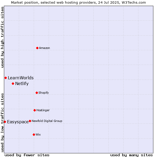 Market position of Netlify vs. LearnWorlds vs. Easyspace
