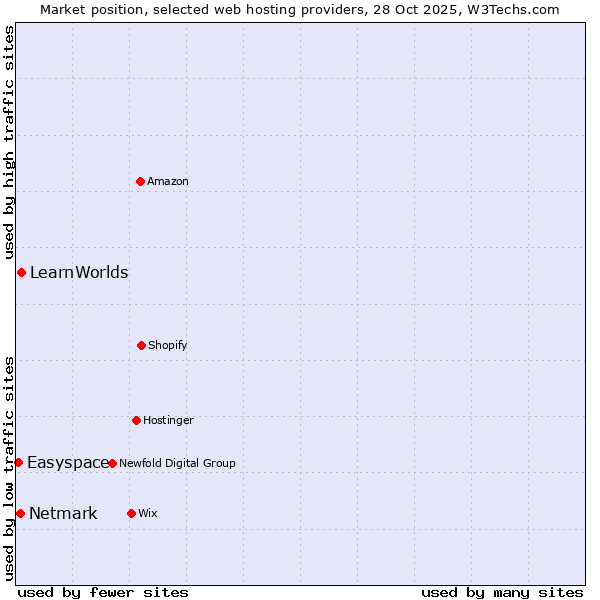 Market position of LearnWorlds vs. Netmark vs. Easyspace