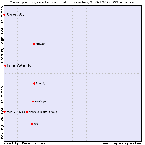 Market position of LearnWorlds vs. Easyspace vs. ServerStack