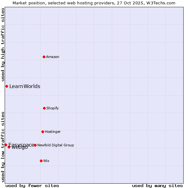 Market position of webgo vs. LearnWorlds vs. Easyspace