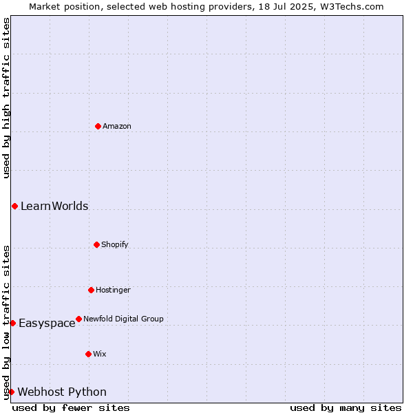 Market position of LearnWorlds vs. Easyspace vs. Webhost Python