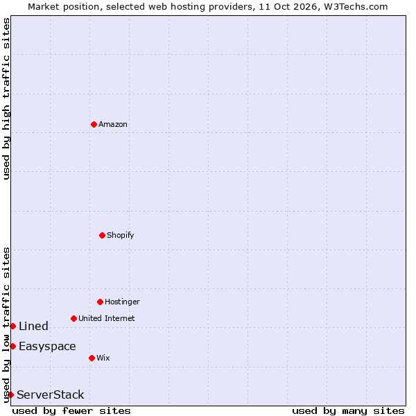 Market position of Easyspace vs. Lined vs. ServerStack