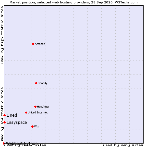 Market position of Easyspace vs. Lined vs. Webhost Python