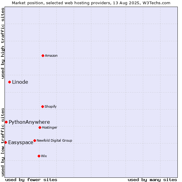 Market position of Linode vs. PythonAnywhere vs. Easyspace