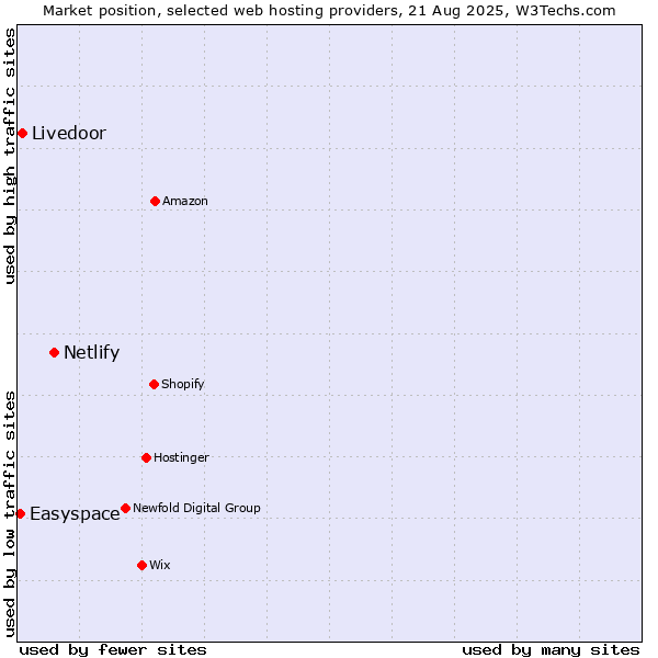 Market position of Netlify vs. Livedoor vs. Easyspace