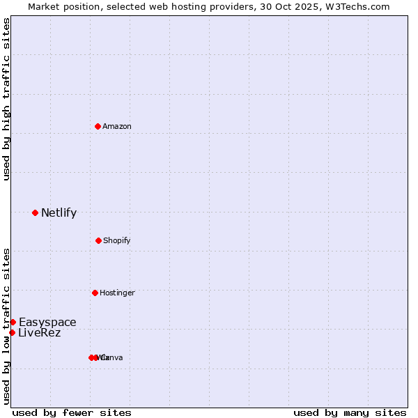 Market position of Netlify vs. Easyspace vs. LiveRez