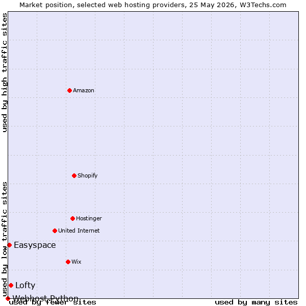 Market position of Lofty vs. Easyspace vs. Webhost Python