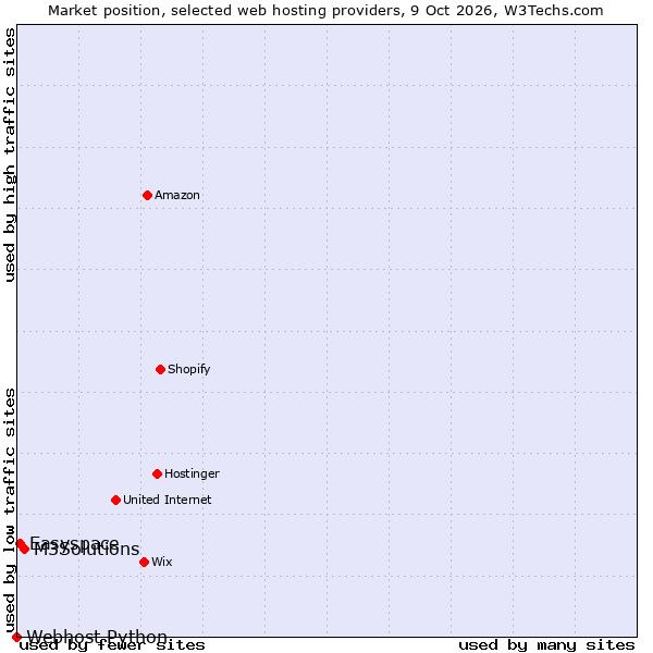 Market position of M3Solutions vs. Easyspace vs. Webhost Python