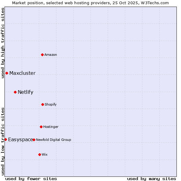 Market position of Netlify vs. Maxcluster vs. Easyspace