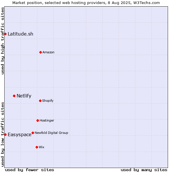 Market position of Netlify vs. Latitude.sh vs. Easyspace