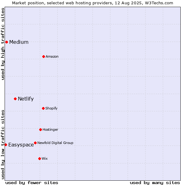 Market position of Netlify vs. Medium vs. Easyspace