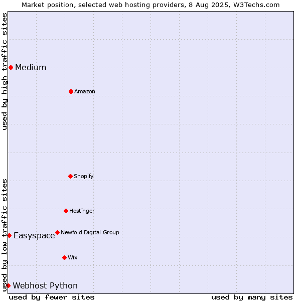 Market position of Medium vs. Easyspace vs. Webhost Python