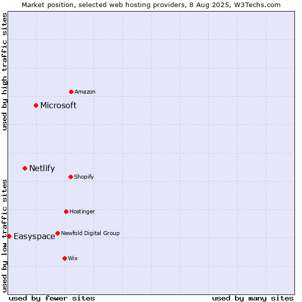 Market position of Microsoft vs. Netlify vs. Easyspace