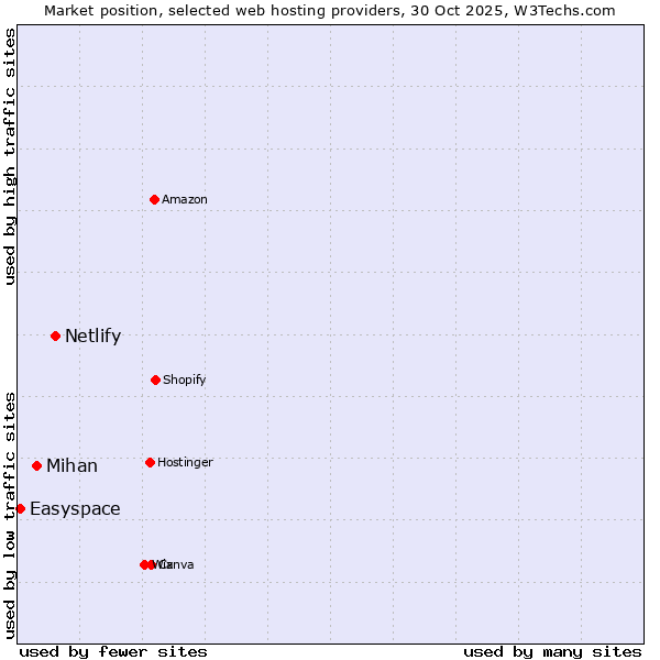 Market position of Netlify vs. Mihan vs. Easyspace