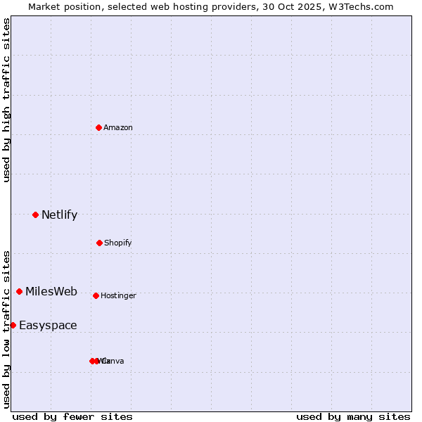 Market position of Netlify vs. MilesWeb vs. Easyspace
