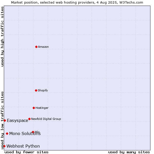 Market position of Mono Solutions vs. Easyspace vs. Webhost Python