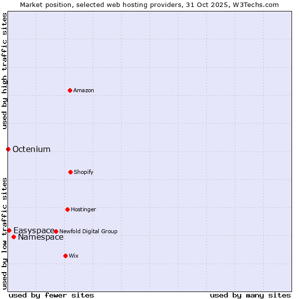 Market position of Namespace vs. Easyspace vs. Octenium