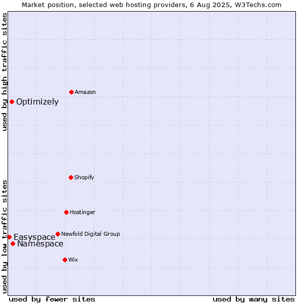 Market position of Namespace vs. Optimizely vs. Easyspace